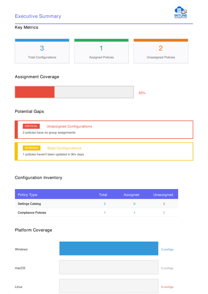 Executive summary page with key metrics, assignment coverage, potential gaps, configuration inventory and platform coverage